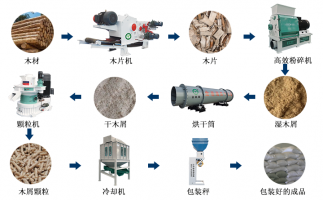 木片變廢為寶的過程，離不開屑顆粒機生產(chǎn)線
