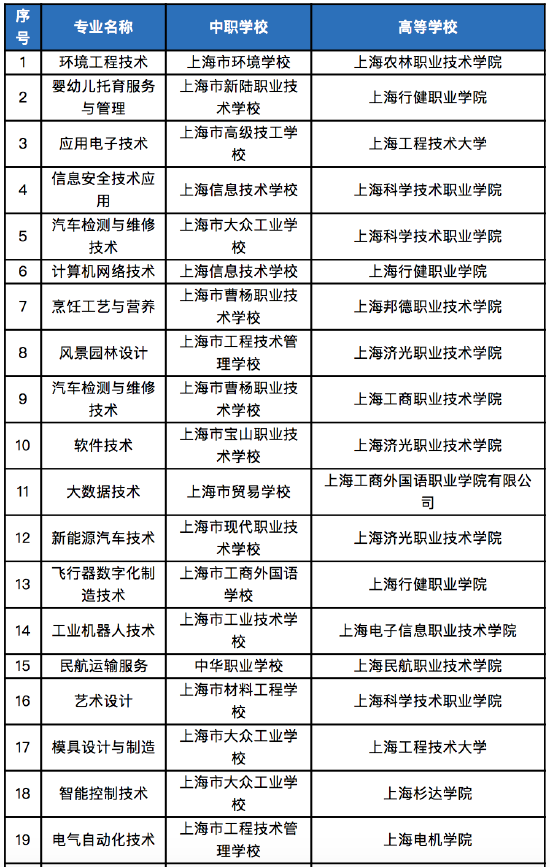2023年上海新增30個中高職貫通專業，網絡技術服務人才培養再升級